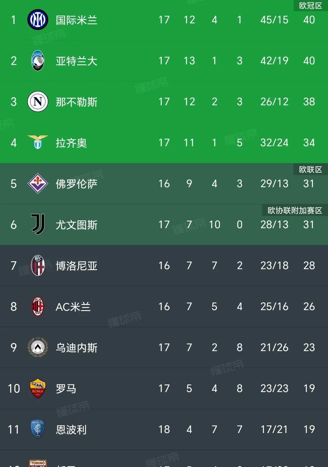 罗马主场大胜亚特兰大登顶意甲积分榜的简单介绍